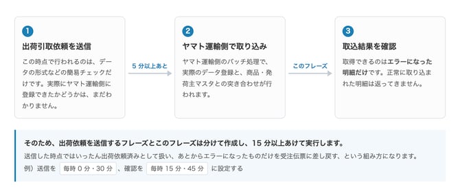 00 図|出荷依頼から取込結果の確認まで
